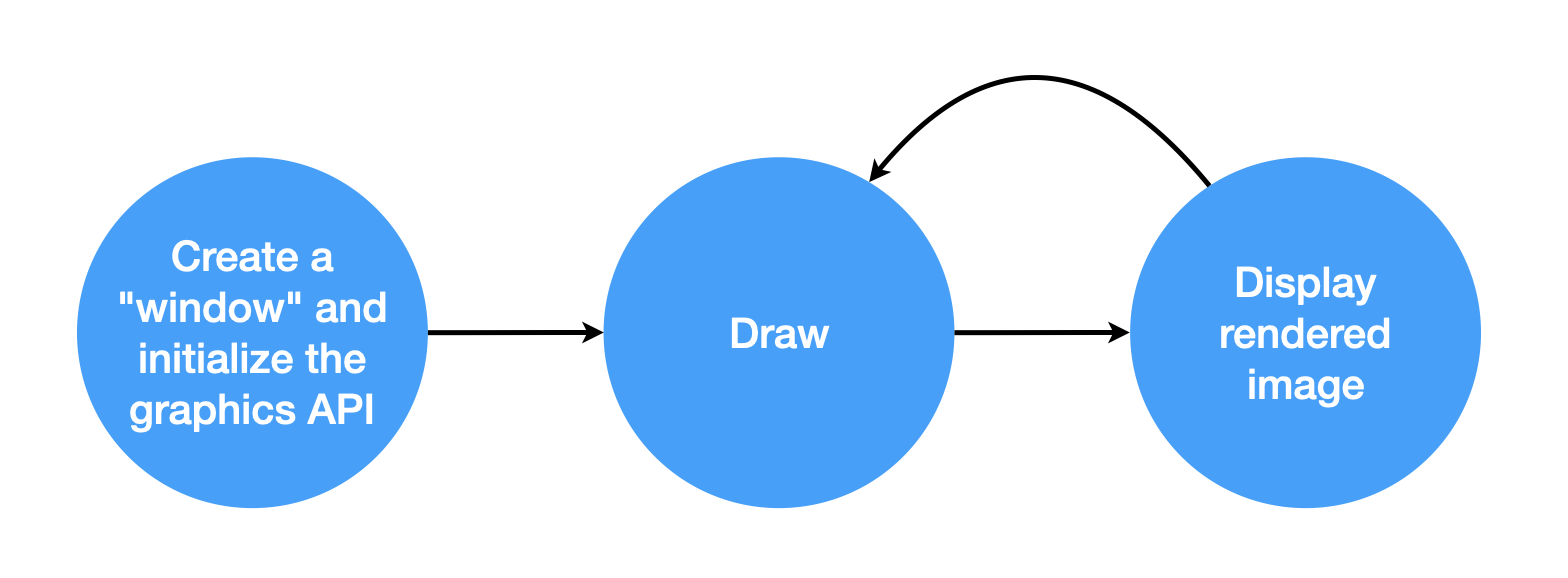 Simple flow of interactive graphics applications