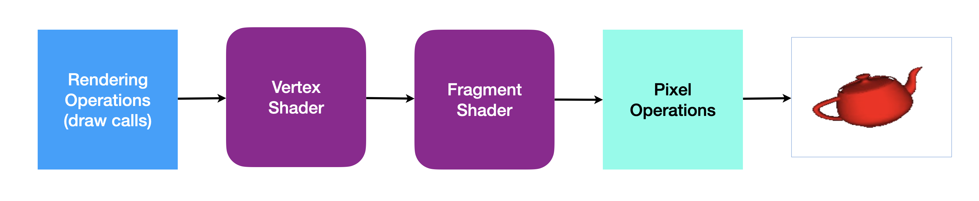 WebGL Graphics Pipeline