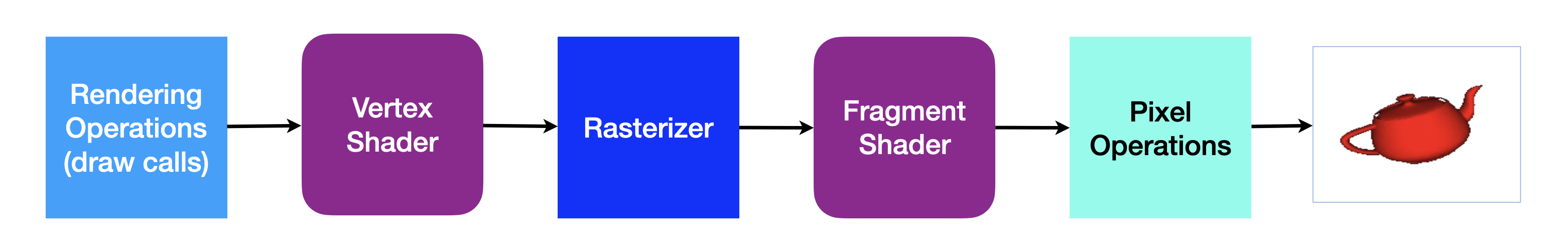 Graphics Pipeline showing the Rasterizer