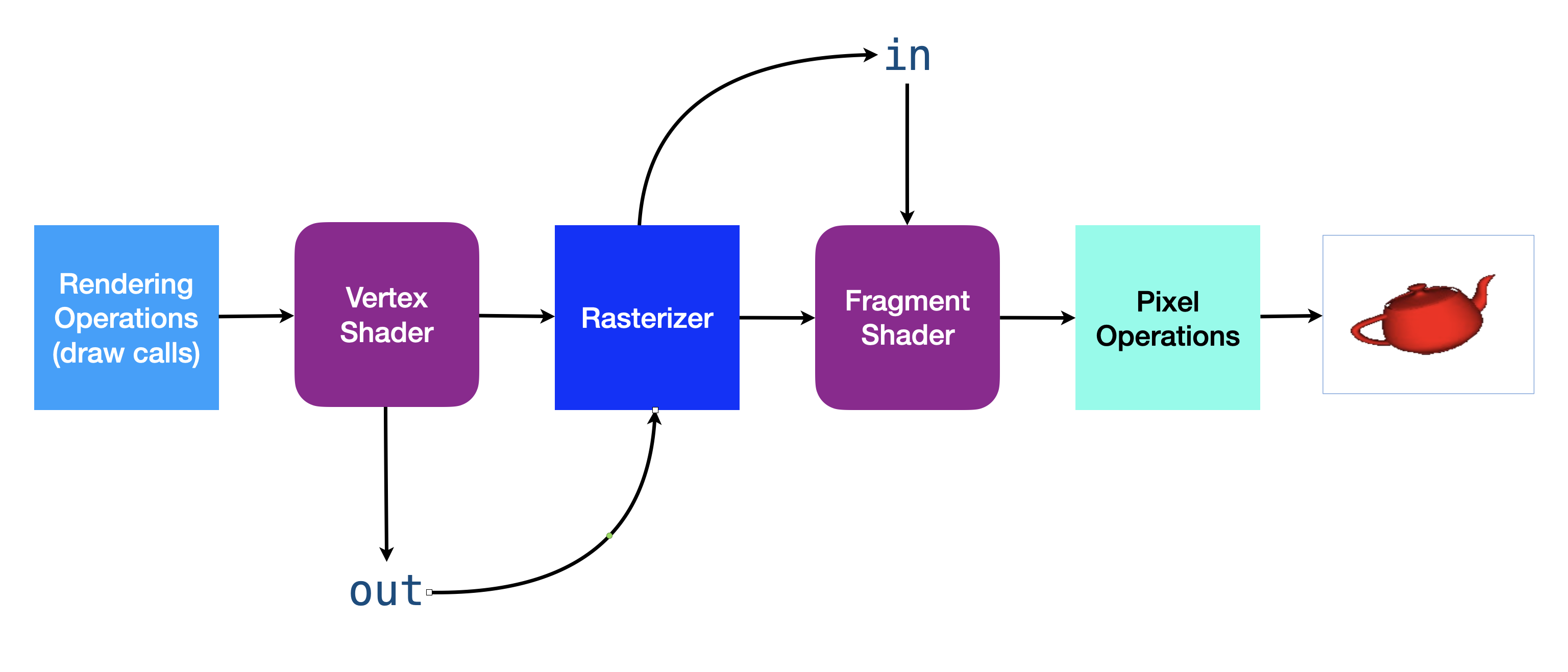 Varying Data Flow