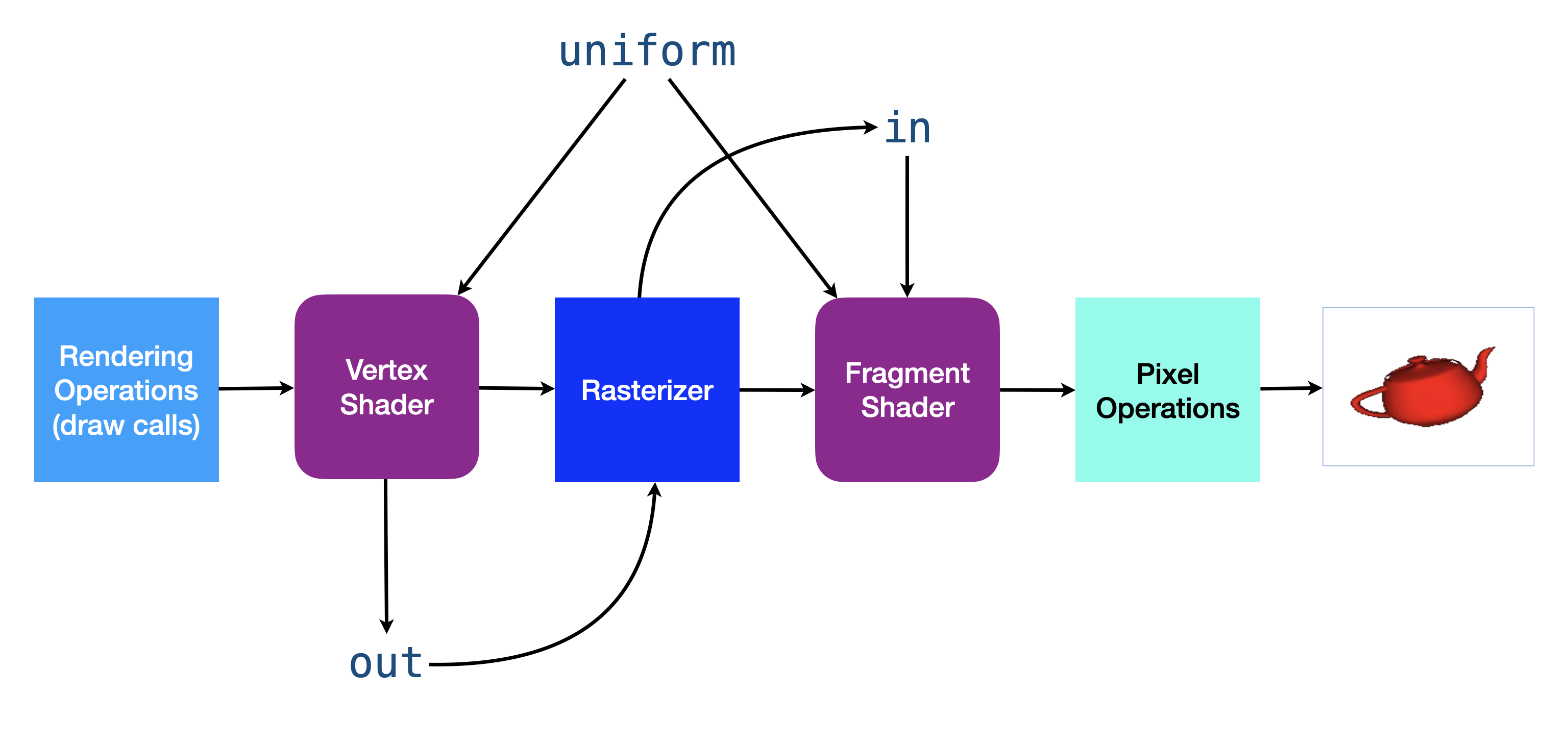 uniform and the Graphics Pipeline